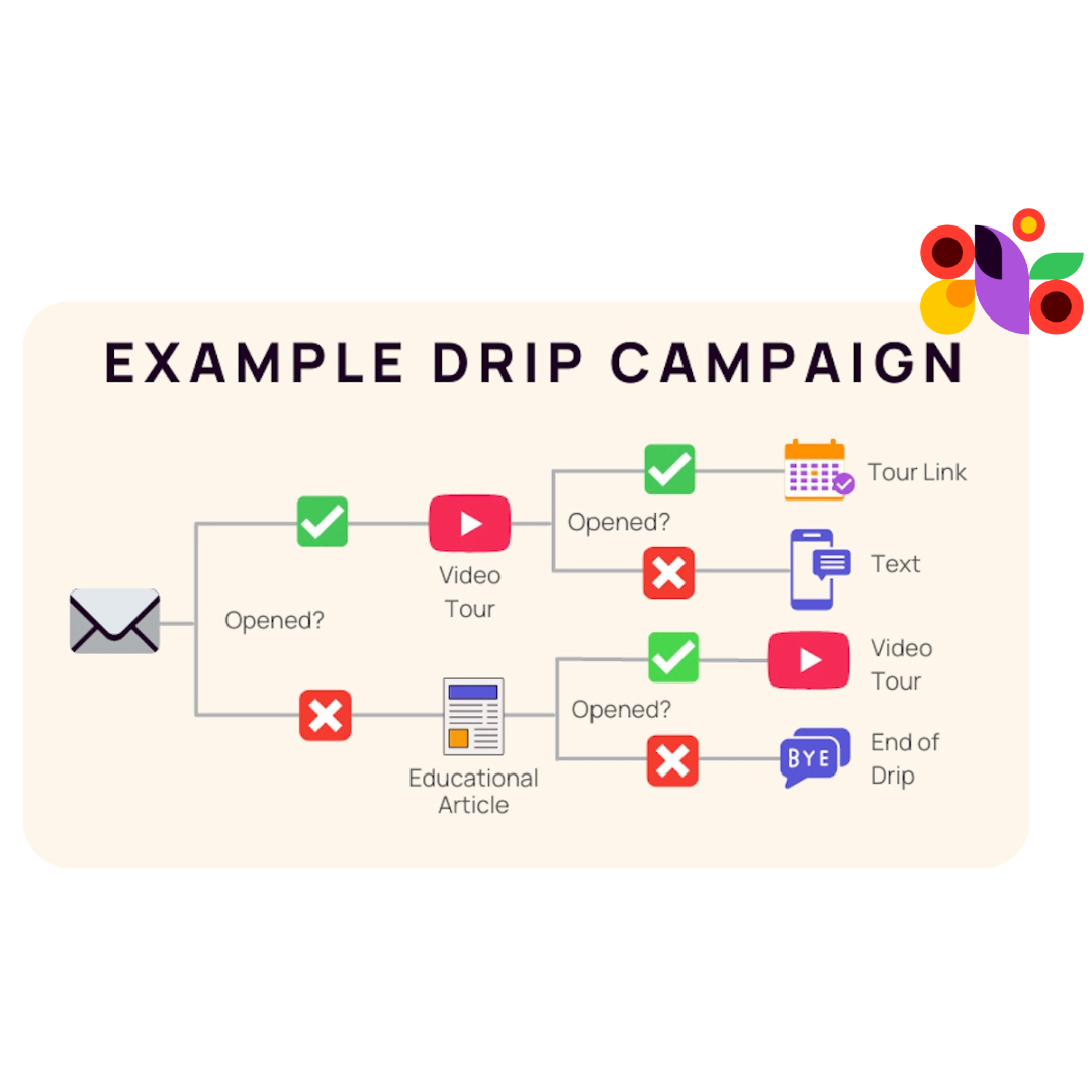 Example drip campaign