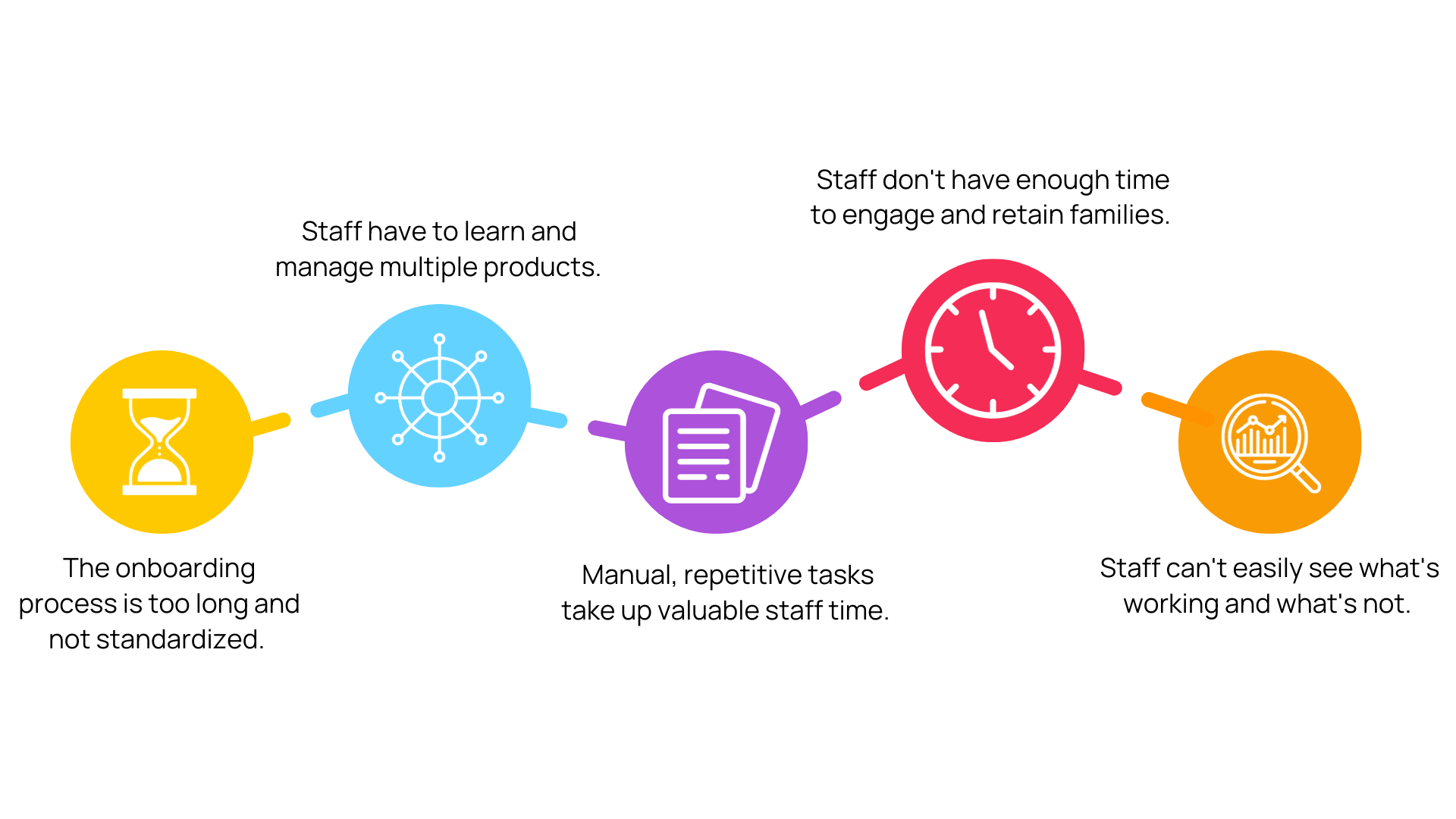 Todays childcare staff dont want to deal with complicated technology, manual processes, and stacks of paperwork. Unfortunately, their experience from onboarding to center management includes all (2)