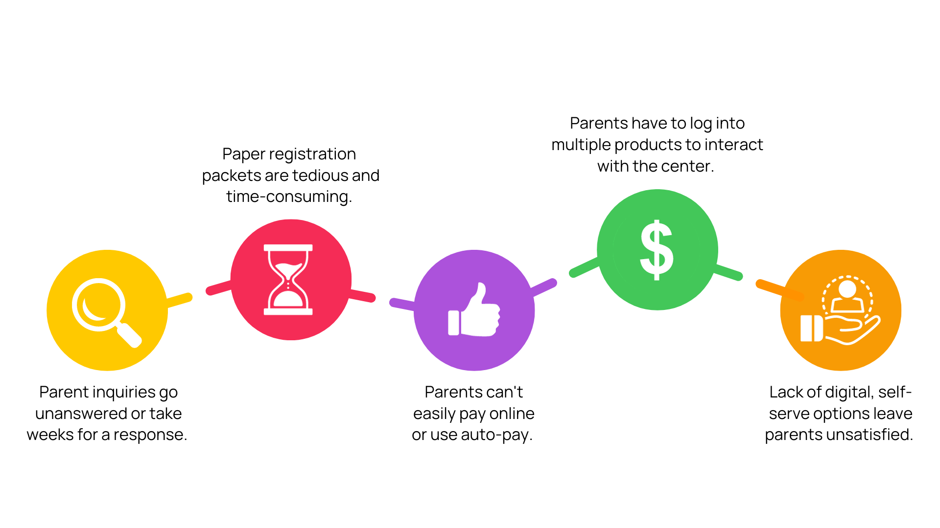 Todays childcare staff dont want to deal with complicated technology, manual processes, and stacks of paperwork. Unfortunately, their experience from onboarding to center management includes all (3)