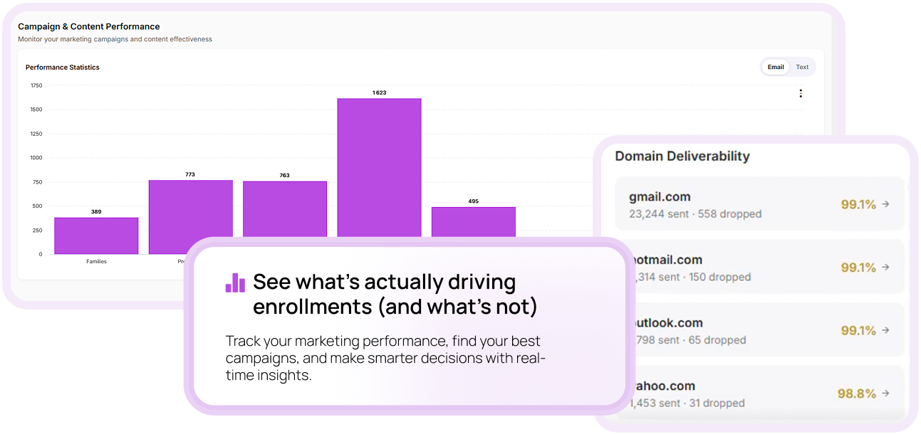 Measure Marketing ROI