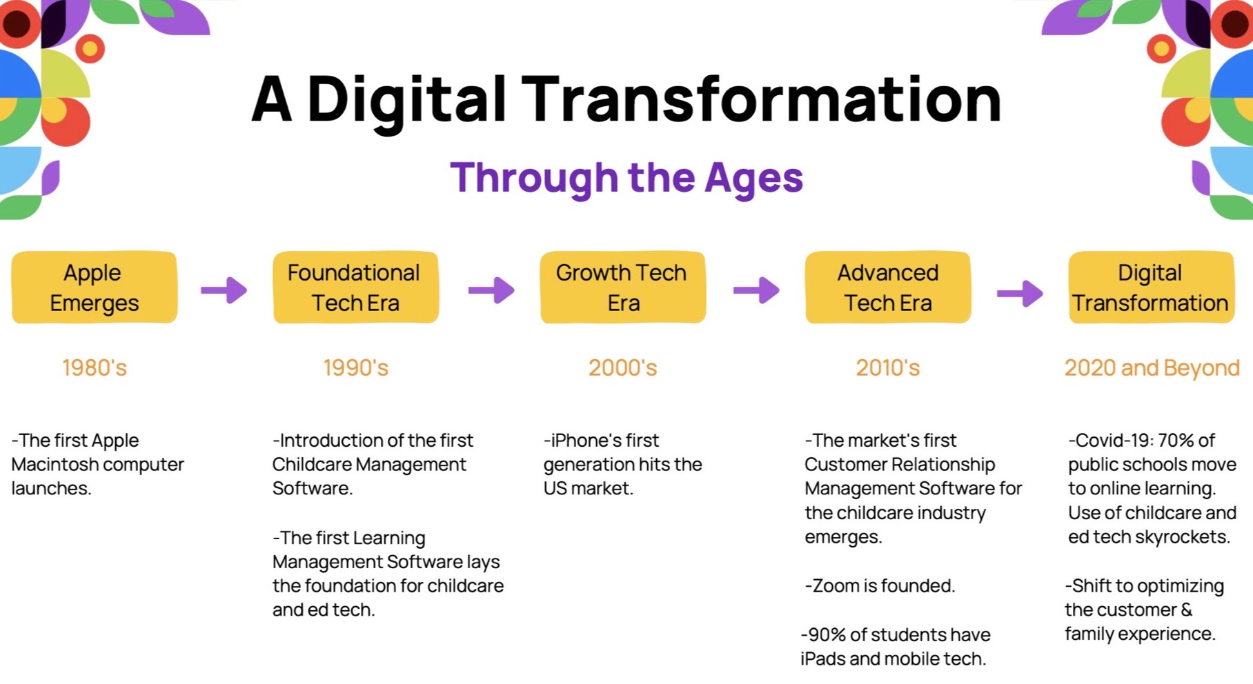 digital transformation infographic childcare industry